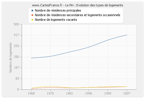 Le Pin : Evolution des types de logements